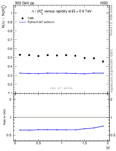 Plot of L2K0S_eta in 900 GeV pp collisions