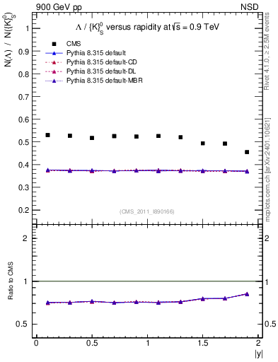 Plot of L2K0S_eta in 900 GeV pp collisions