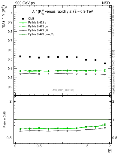 Plot of L2K0S_eta in 900 GeV pp collisions