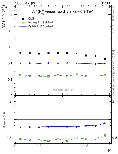 Plot of L2K0S_eta in 900 GeV pp collisions