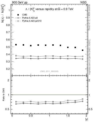 Plot of L2K0S_eta in 900 GeV pp collisions
