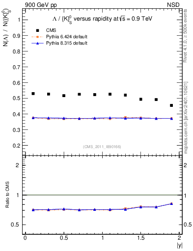 Plot of L2K0S_eta in 900 GeV pp collisions