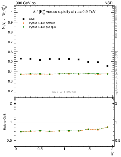 Plot of L2K0S_eta in 900 GeV pp collisions