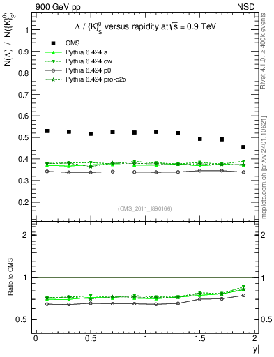 Plot of L2K0S_eta in 900 GeV pp collisions