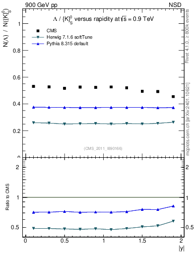 Plot of L2K0S_eta in 900 GeV pp collisions