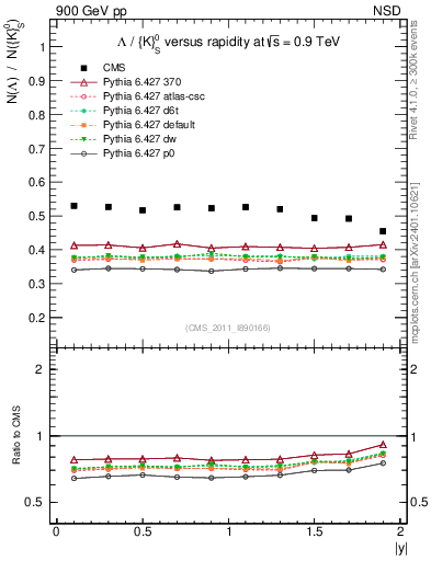 Plot of L2K0S_eta in 900 GeV pp collisions