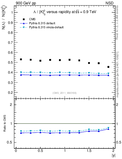 Plot of L2K0S_eta in 900 GeV pp collisions
