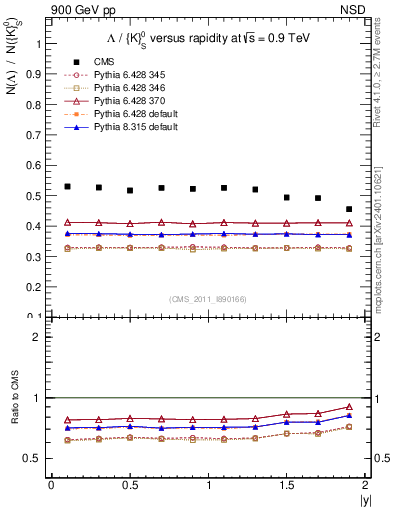 Plot of L2K0S_eta in 900 GeV pp collisions