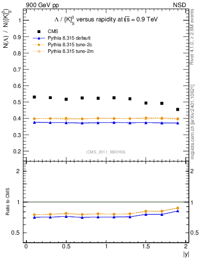 Plot of L2K0S_eta in 900 GeV pp collisions