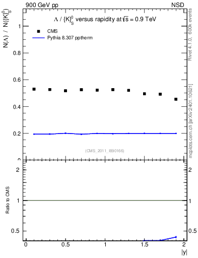 Plot of L2K0S_eta in 900 GeV pp collisions