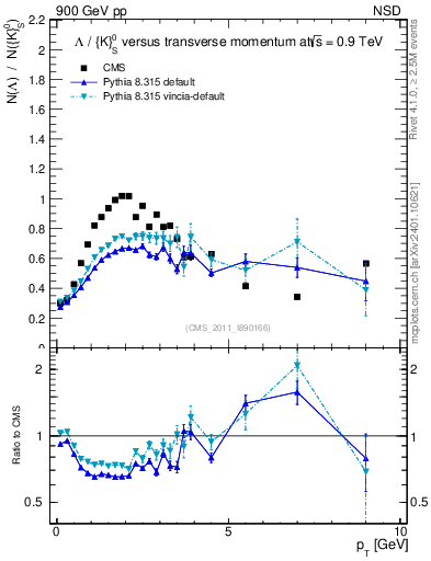 Plot of L2K0S_pt in 900 GeV pp collisions
