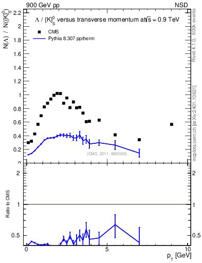 Plot of L2K0S_pt in 900 GeV pp collisions