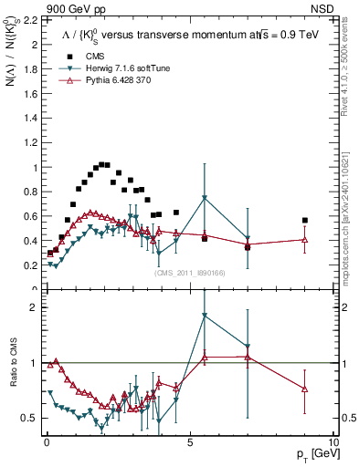 Plot of L2K0S_pt in 900 GeV pp collisions