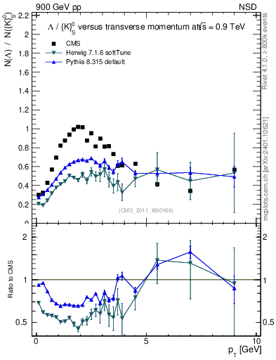 Plot of L2K0S_pt in 900 GeV pp collisions