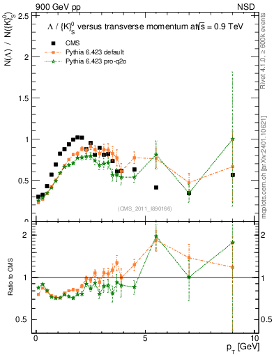 Plot of L2K0S_pt in 900 GeV pp collisions