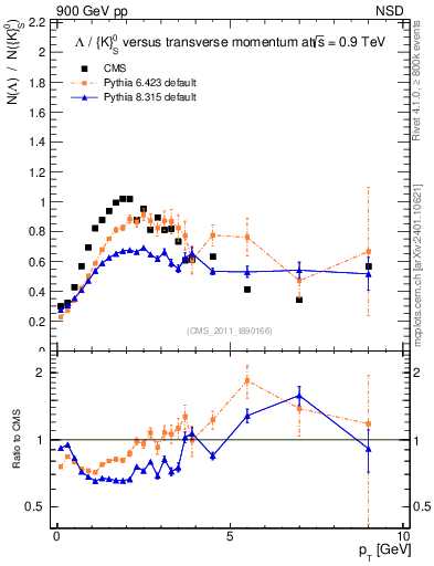Plot of L2K0S_pt in 900 GeV pp collisions