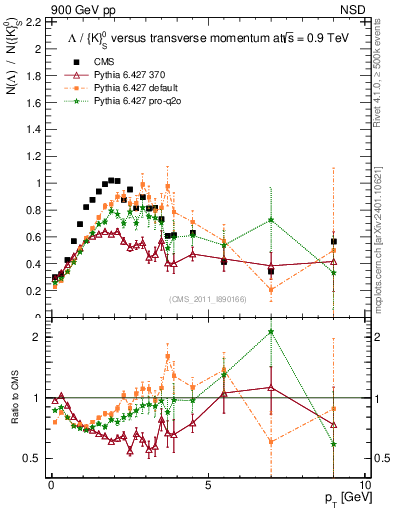 Plot of L2K0S_pt in 900 GeV pp collisions