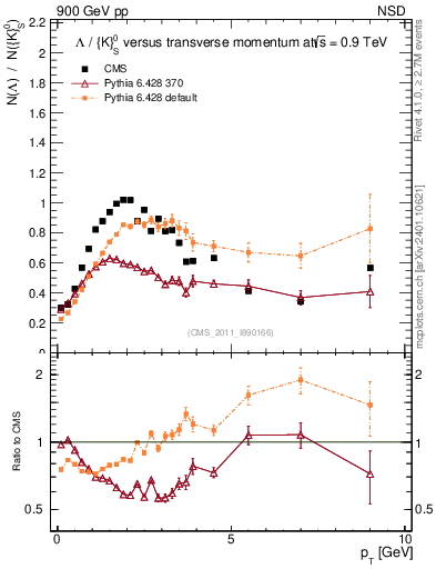 Plot of L2K0S_pt in 900 GeV pp collisions
