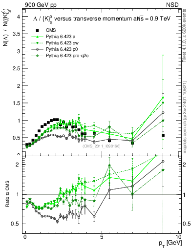 Plot of L2K0S_pt in 900 GeV pp collisions