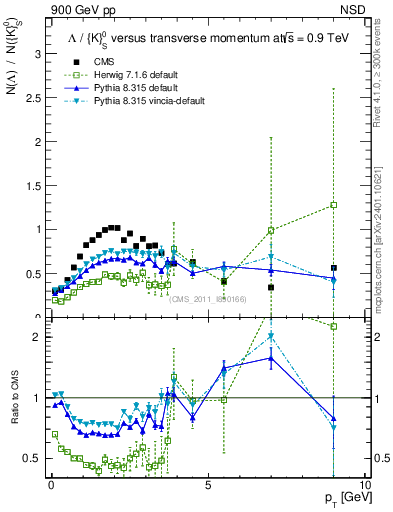 Plot of L2K0S_pt in 900 GeV pp collisions