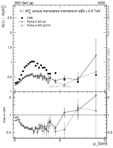 Plot of L2K0S_pt in 900 GeV pp collisions