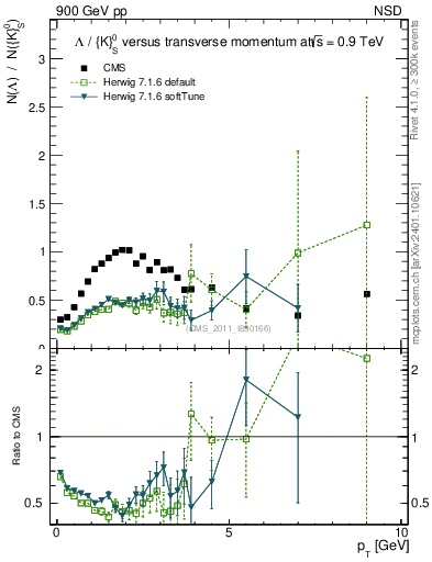 Plot of L2K0S_pt in 900 GeV pp collisions