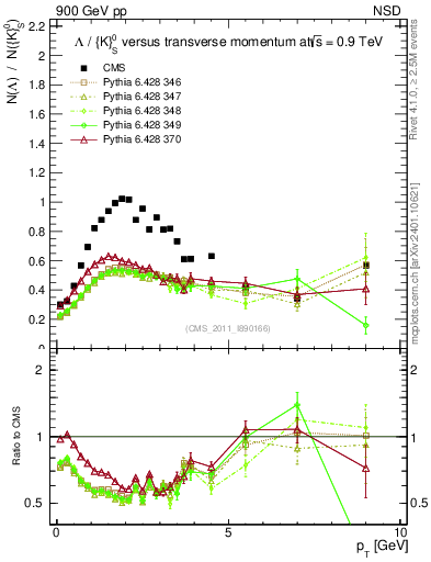 Plot of L2K0S_pt in 900 GeV pp collisions