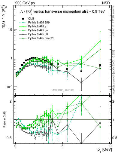 Plot of L2K0S_pt in 900 GeV pp collisions