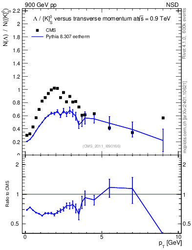Plot of L2K0S_pt in 900 GeV pp collisions