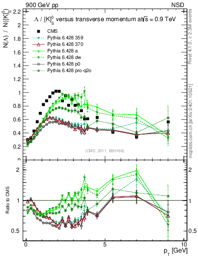 Plot of L2K0S_pt in 900 GeV pp collisions