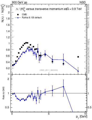 Plot of L2K0S_pt in 900 GeV pp collisions