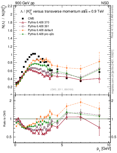 Plot of L2K0S_pt in 900 GeV pp collisions