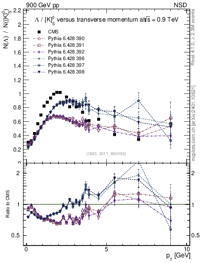 Plot of L2K0S_pt in 900 GeV pp collisions