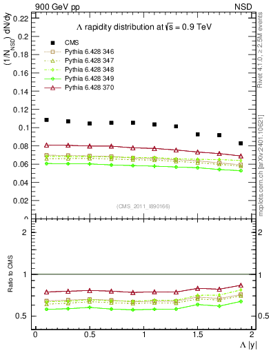 Plot of L_eta in 900 GeV pp collisions