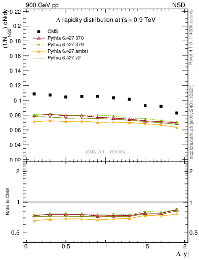 Plot of L_eta in 900 GeV pp collisions