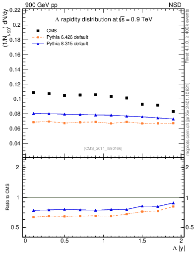 Plot of L_eta in 900 GeV pp collisions