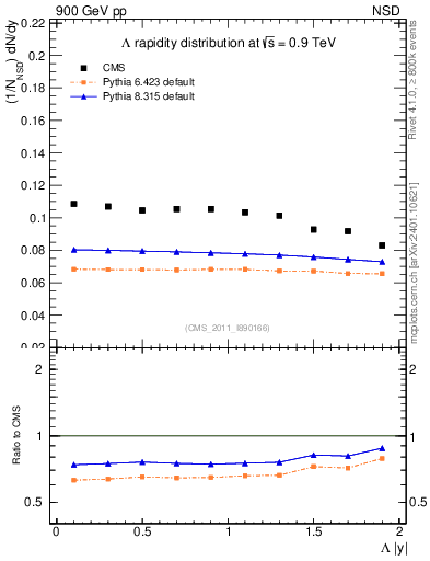 Plot of L_eta in 900 GeV pp collisions