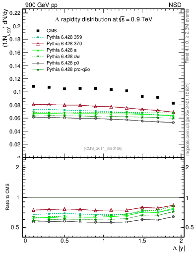 Plot of L_eta in 900 GeV pp collisions