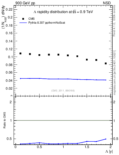 Plot of L_eta in 900 GeV pp collisions