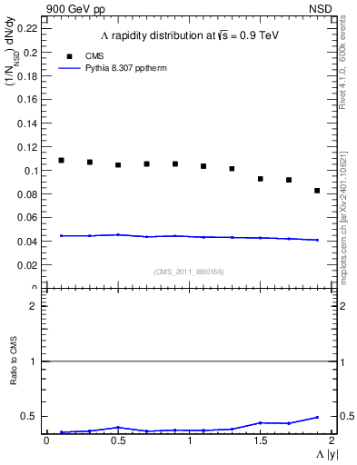 Plot of L_eta in 900 GeV pp collisions