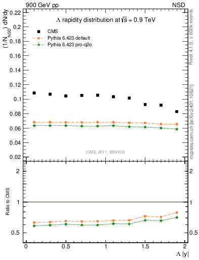 Plot of L_eta in 900 GeV pp collisions