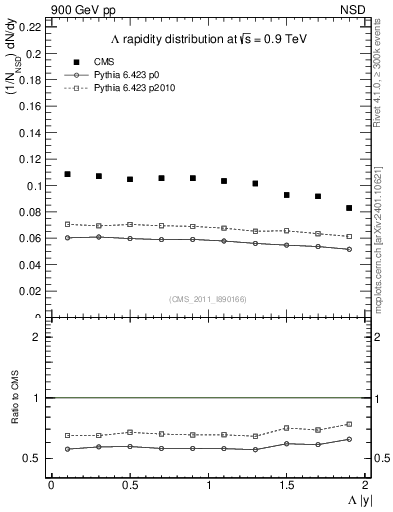 Plot of L_eta in 900 GeV pp collisions