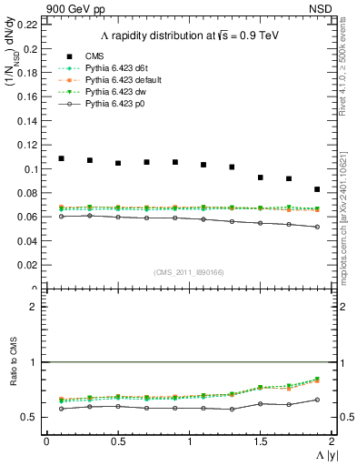 Plot of L_eta in 900 GeV pp collisions
