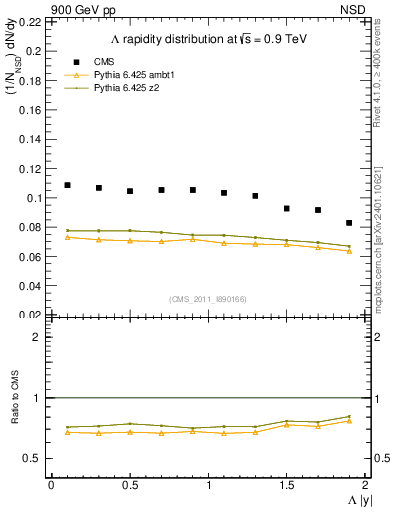 Plot of L_eta in 900 GeV pp collisions