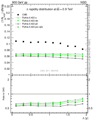 Plot of L_eta in 900 GeV pp collisions