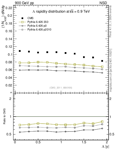 Plot of L_eta in 900 GeV pp collisions