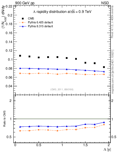 Plot of L_eta in 900 GeV pp collisions
