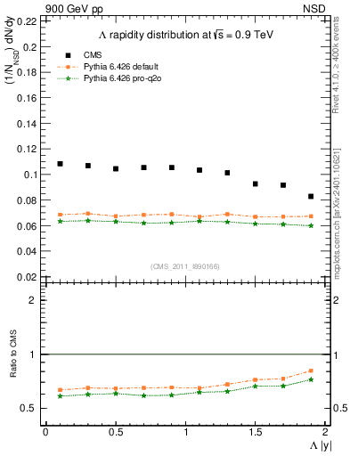 Plot of L_eta in 900 GeV pp collisions