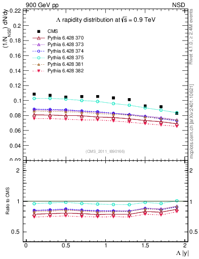 Plot of L_eta in 900 GeV pp collisions