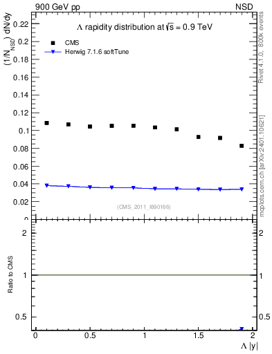 Plot of L_eta in 900 GeV pp collisions